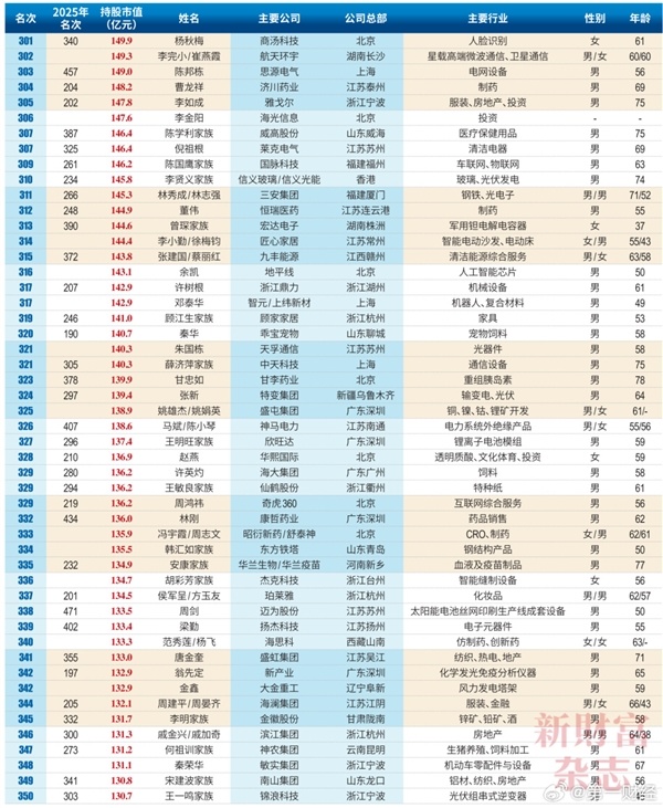 2026中国创富榜500强：雷军距超越马云仅一步之遥 梁文峰位列第13