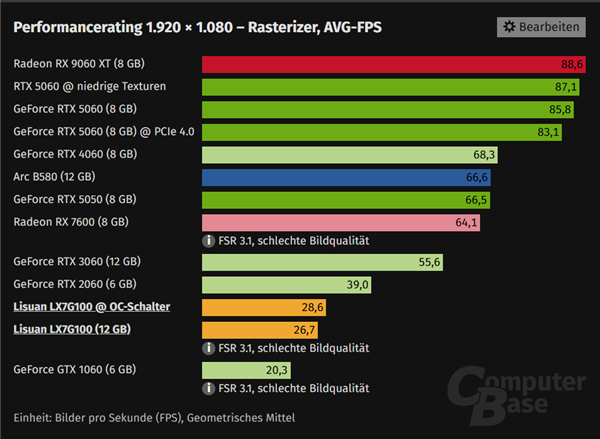 2688元起的国产显卡LX 7G100性能实测:纸面RTX 4060 实战GTX 1060