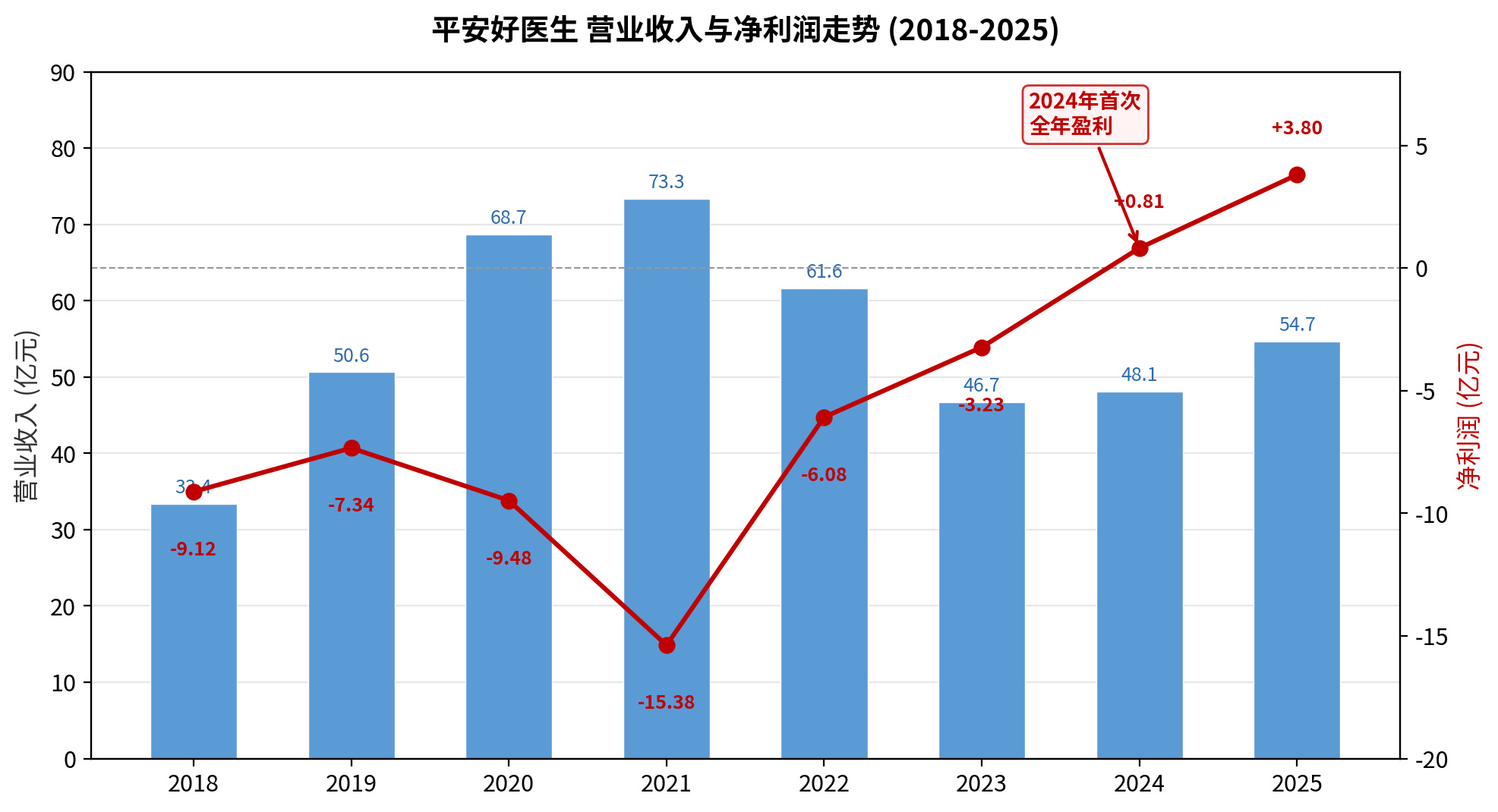 【平安好医生为什么不再和京东、阿里卷互联网医疗？】平安好医生为什么不