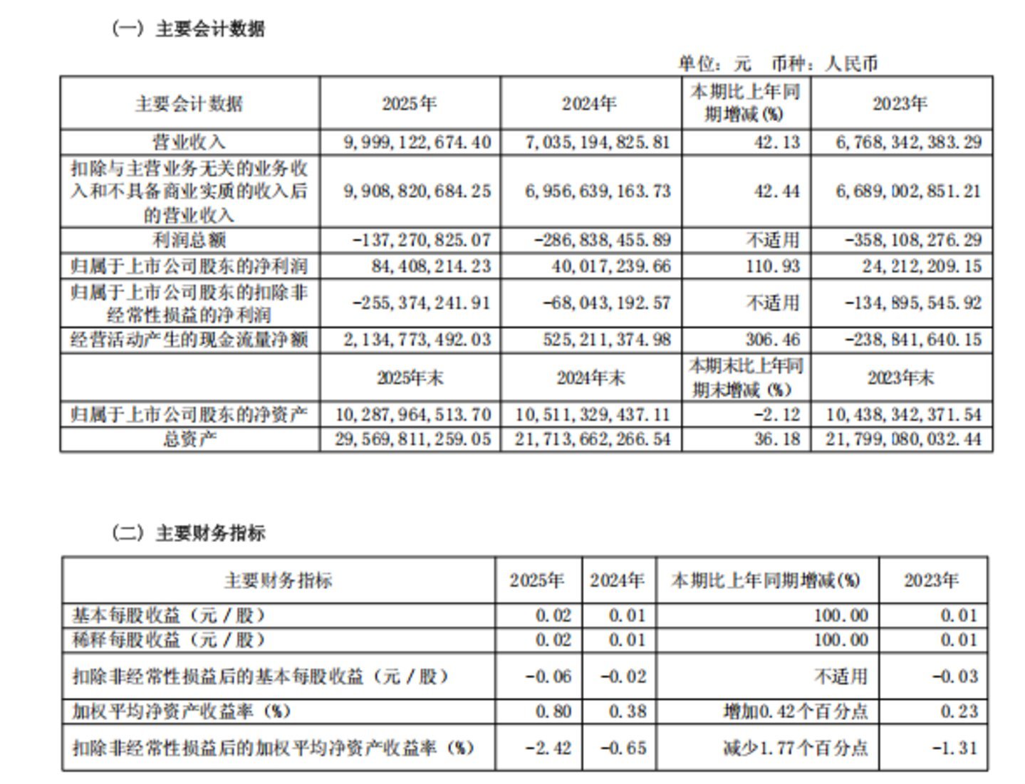 千里科技主要财务指标，图源千里科技2025年财报