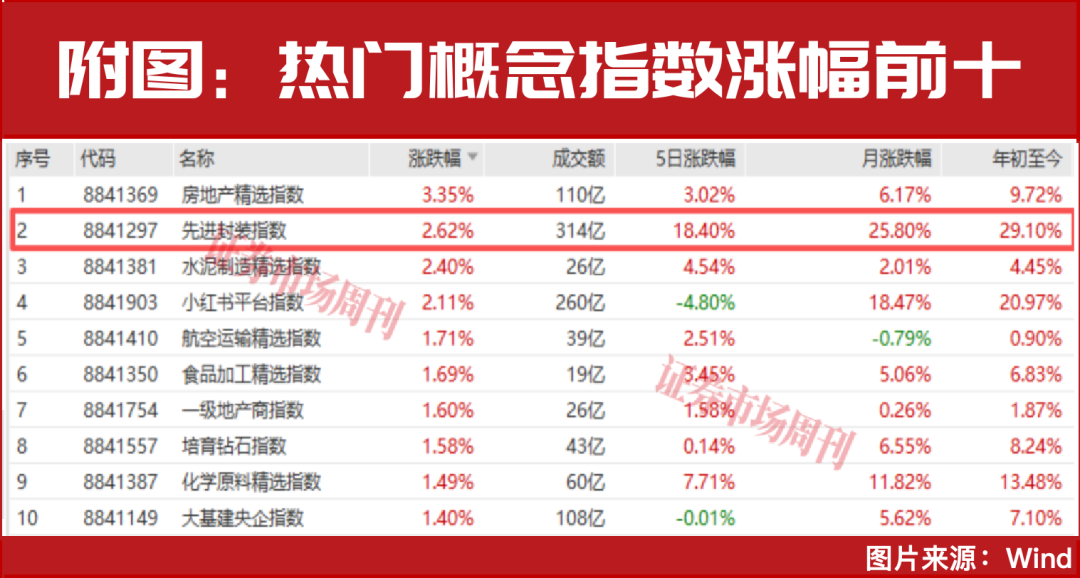 章建平、葛卫东重仓押注!半导体获杠杆资金加仓