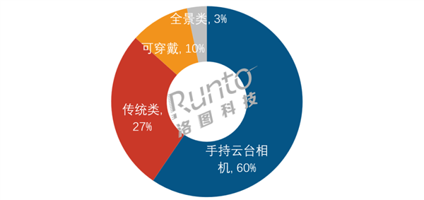 中秋国庆双节手持智能相机线上销量34.5万台:大疆78.7%份额稳居第一