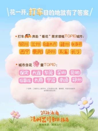 清明出行变样了:滴滴异地打车涨41% AI打车翻近一倍