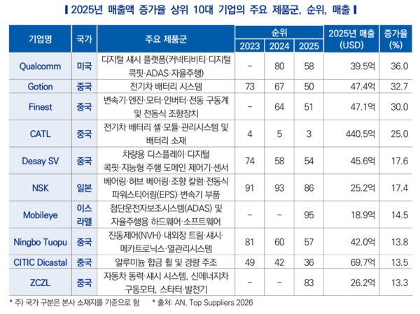 2025年营收增长率前10大企业的主要产品线、排名及营收