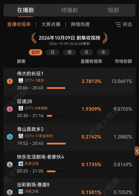 电视剧《伟大的长征》登陆央视一套黄金档,开播仅一小时即拿下全网收视第一,口碑同步爆发。