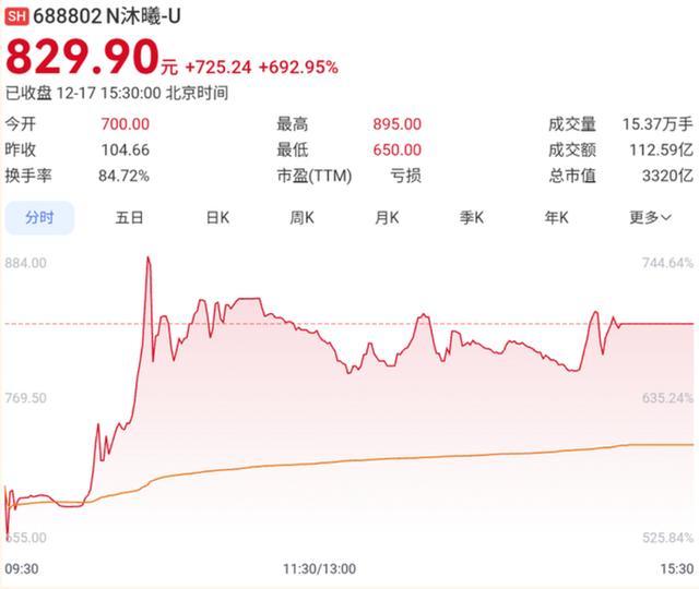 科创板AI算力新股沐曦上市首日股价表现