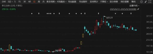 个股上市后的日K线走势示意图