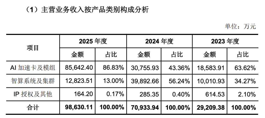 业绩暴增超258%背后:三年半亏掉50亿,燧原科技失血式狂奔 | 风眼观察