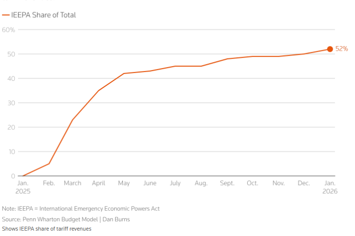 宾大沃顿预算模型的经济学家表示,在美国最高法院推翻特朗普总统的关税后,超过1750亿美元的美国关税征收面临潜在退款。图为该机构测算的IEEPA关税占总关税比例。 数据:宾大沃顿商学院