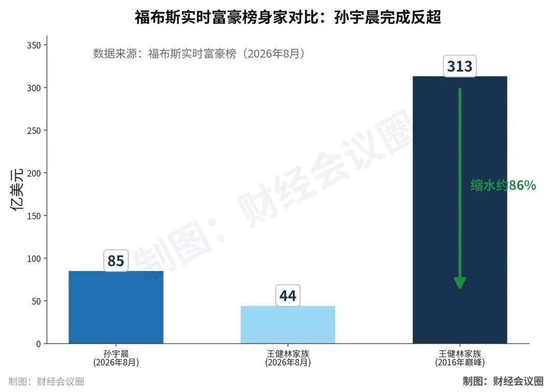 图1:福布斯实时富豪榜身家对比