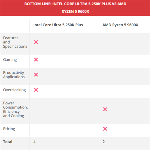 1500元CPU谁才是王！Intel酷睿Ultra 250K Plus和AMD锐龙5 9600X对比实测：怎么选秒懂