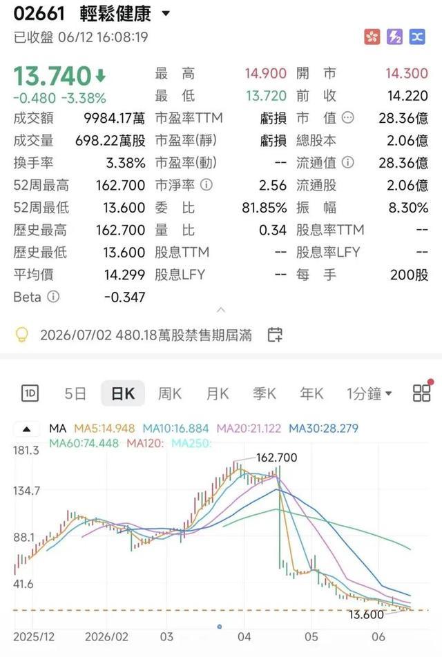 轻松健康股票行情及日K线走势