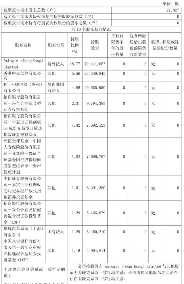 截至2026年6月30日,晶晨半导体股权结构