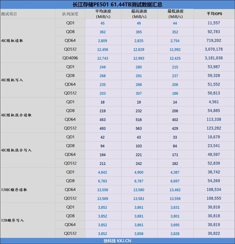 专为AI而生的企业级QLC SSD!长江存储PE501 61.44TB评测:超过1PB的写入测试