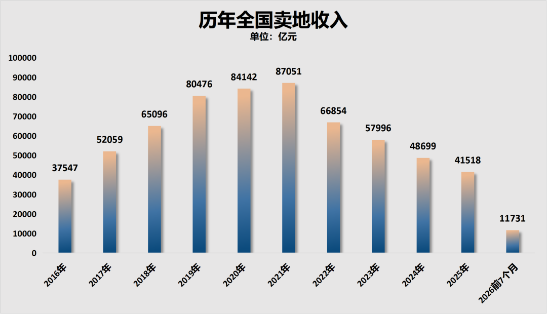 制图：城市财经；数据：财政部