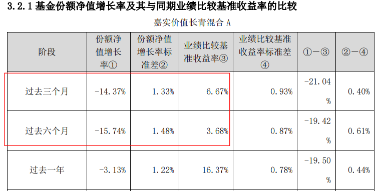 图/嘉实价值长青混合中报