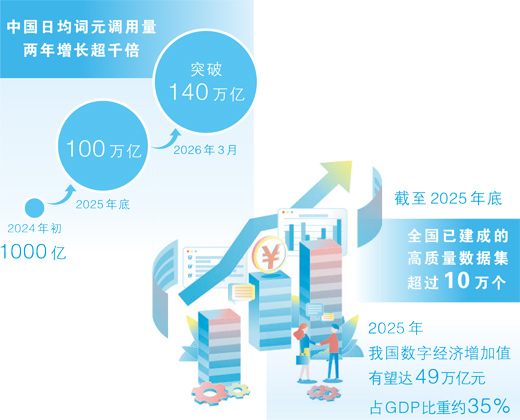 小词元撬动智能经济大市场(大数据观察·智能经济新形态)