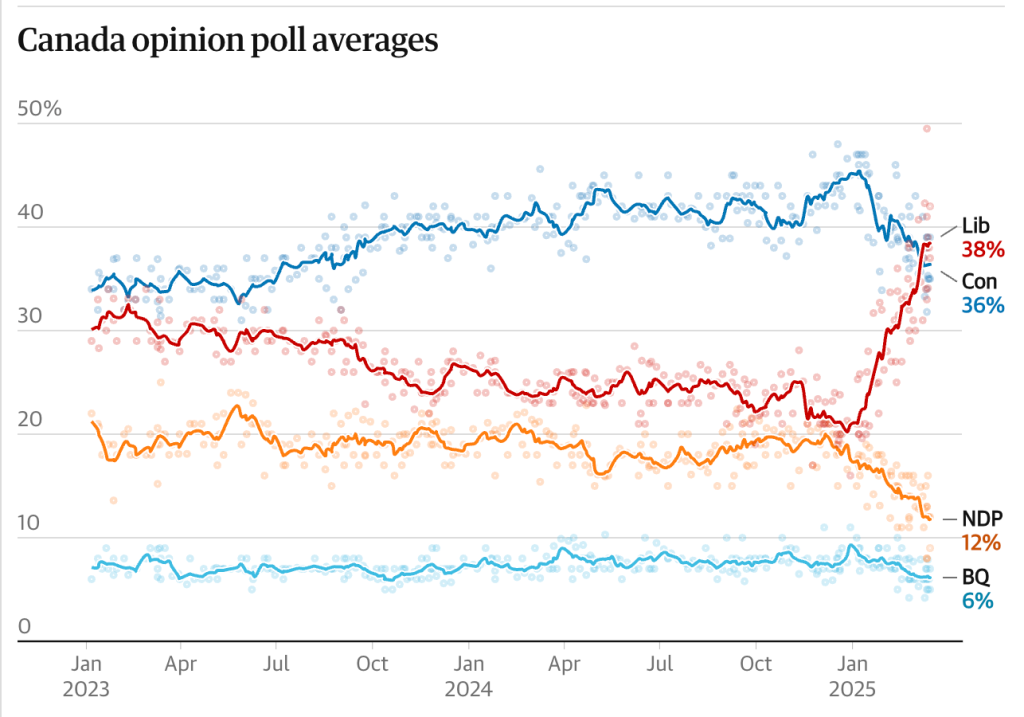 2023—2025年加拿大各政党支持率的变化走向。