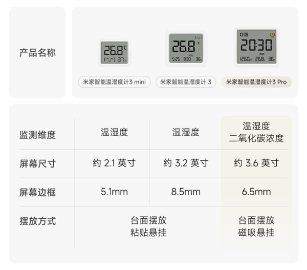 129元!米家智能温湿度计3 Pro开售:3.6英寸大屏、新增二氧化碳检测