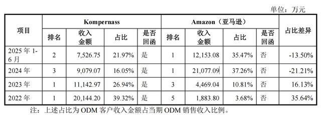 邦泽创科核心ODM客户历年收入占比统计