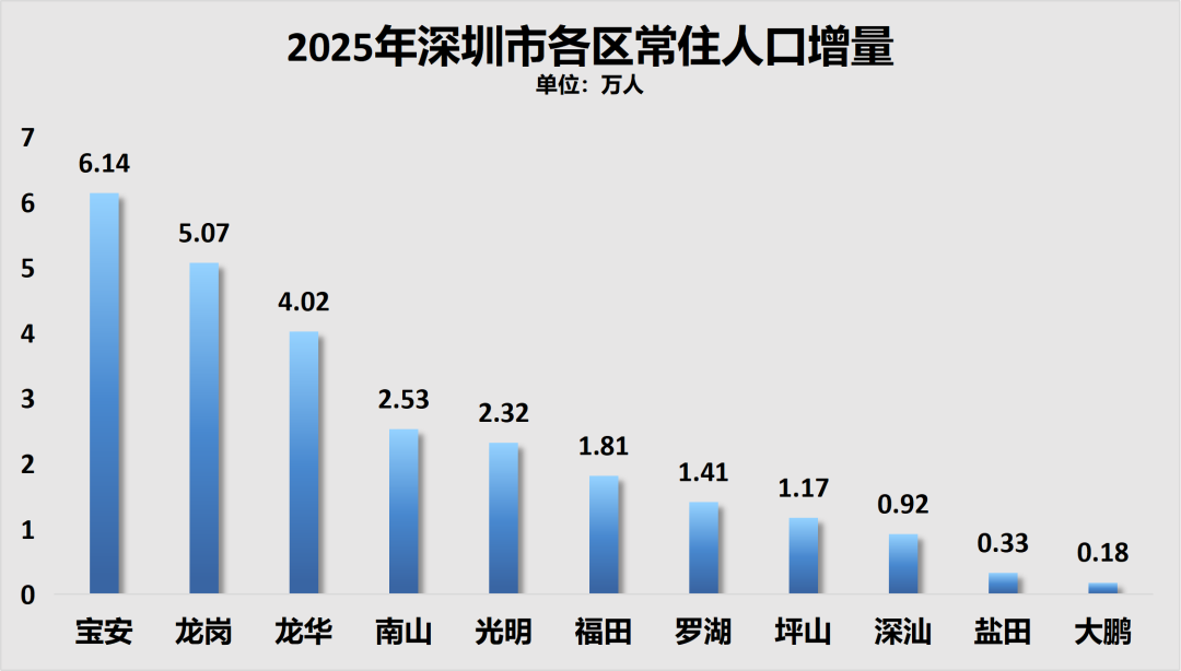 制图：城市财经；数据来源：各区统计局