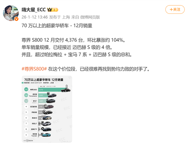 环比增长约104%！尊界S800单月交付4376台：销量近迈巴赫S级4倍
