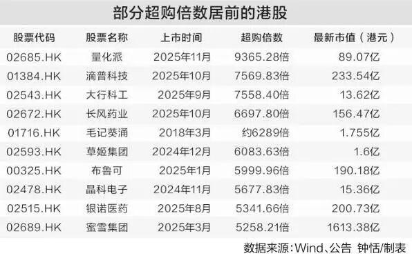 部分超购倍数居前的港股个股统计表格