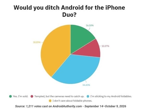 调查:超四成对折叠屏感兴趣的安卓用户愿换用iPhone