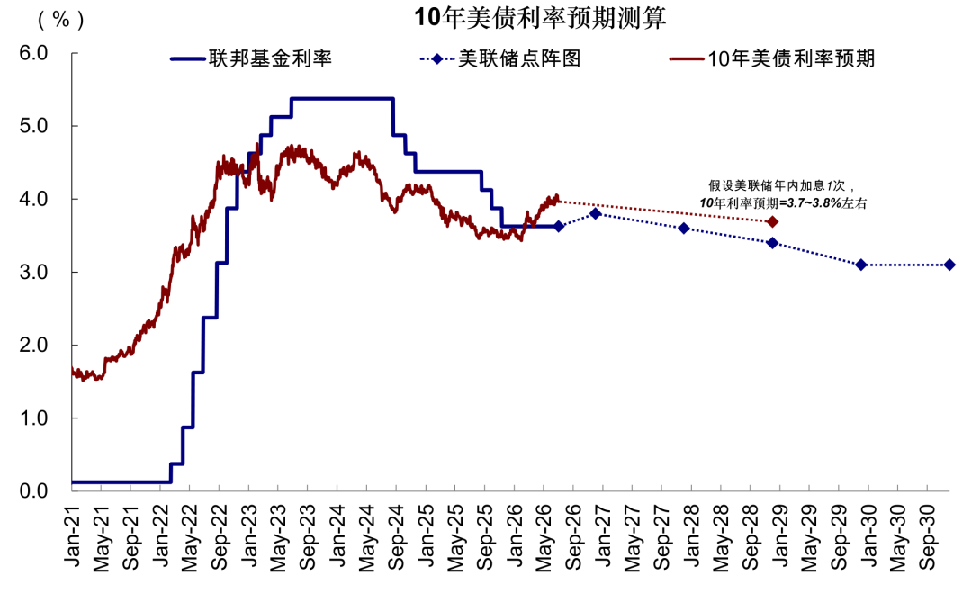 图表17:若美联储加息1次,对应美债中枢4.5~4.7%,有交易机会