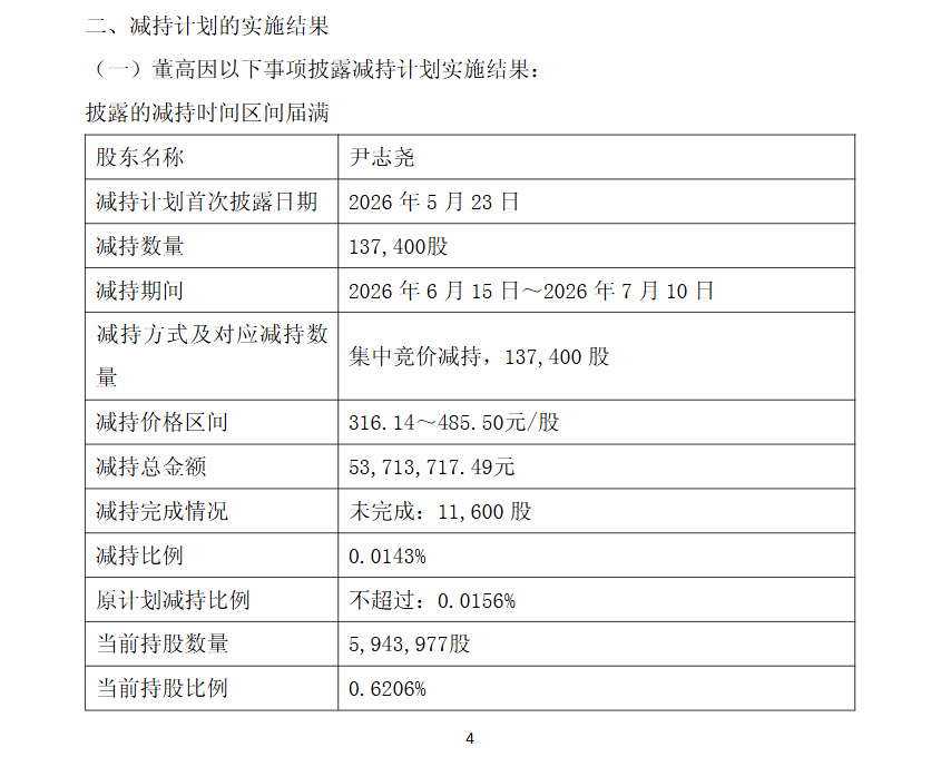 【尹志尧减持中微公司约14万股】9月12日,中微公司披露董事、高级管