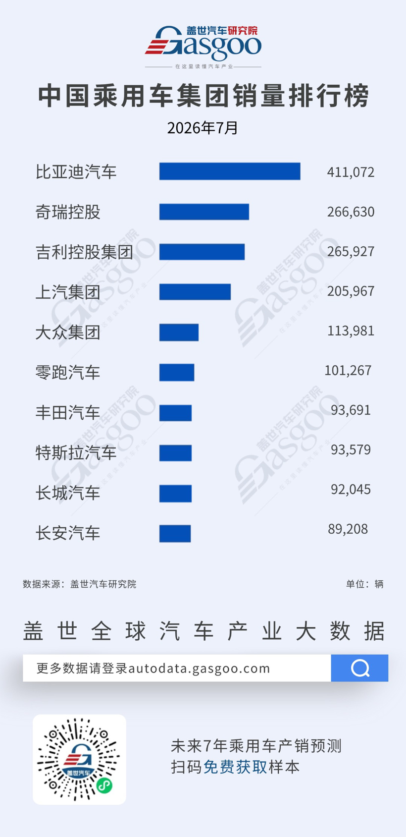 2026年7月乘用车集团销量榜：零跑首破10万辆跻身第六丨盖世汽车研究院