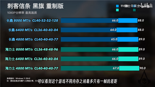 国产内存爆发！长鑫DDR5颗粒性能实测：与海力士旗舰差距不到1%