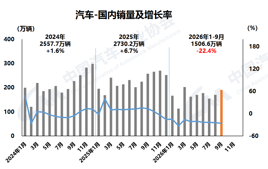 2026年1-9月国内销量变化