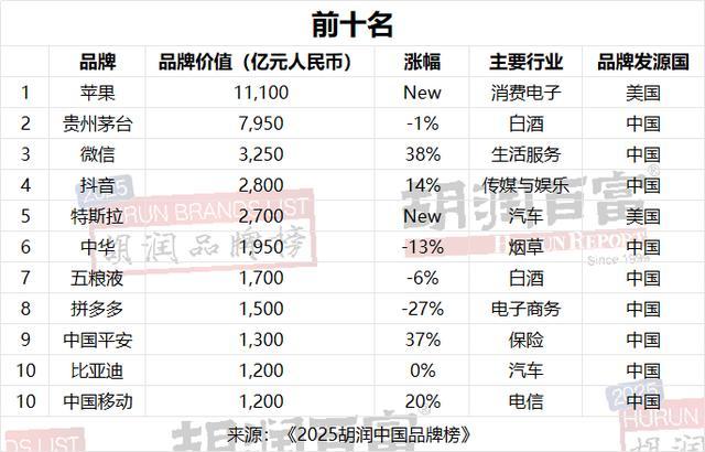 2025胡润中国品牌榜发布:苹果、贵州茅台、微信前三