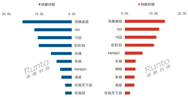 4月行车记载仪名次出炉：海康威视、360领跑