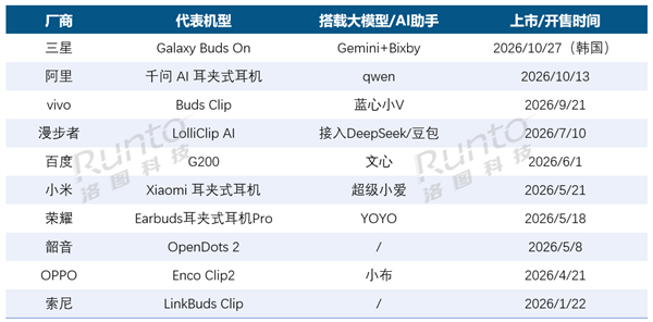 阿里、vivo、三星等大厂入局!2026年耳夹式耳机销量将突破3000万副