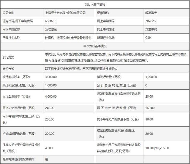 频准激光本次发行相关基本情况统计表