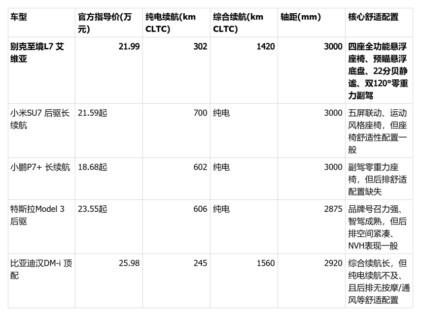 预算25万左右，2026年这几款新能源车谁的家庭舒适性最强？