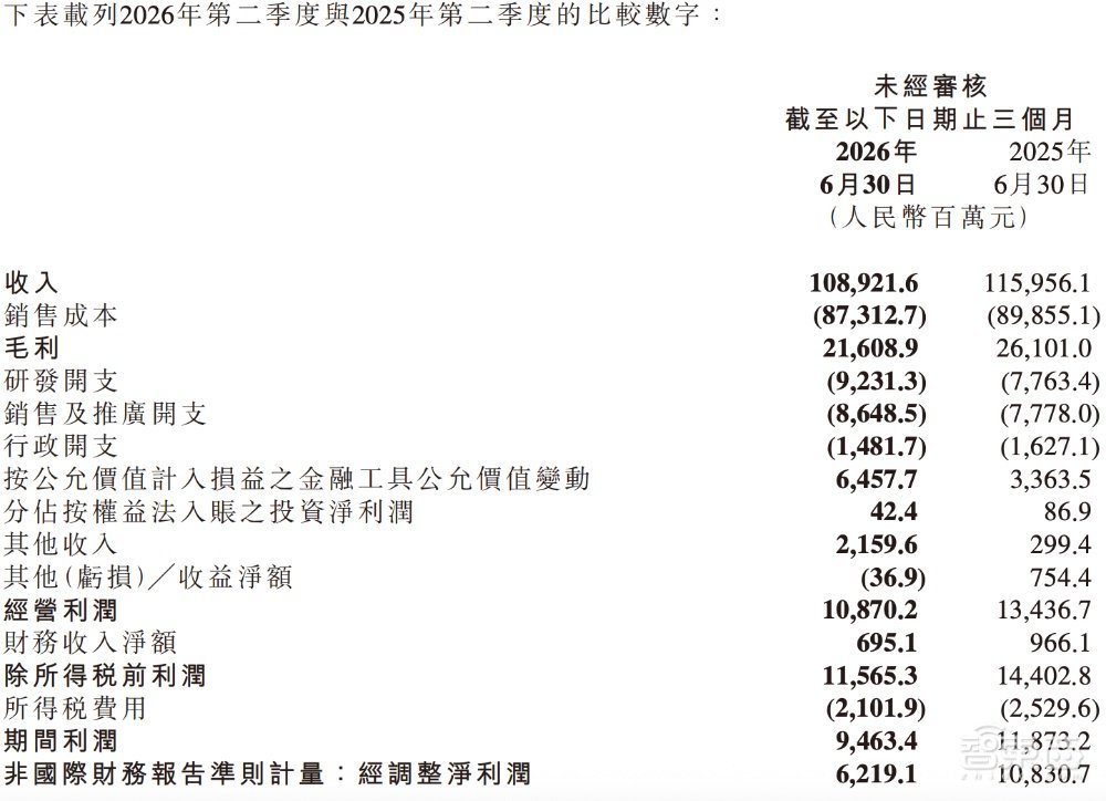 雷军汇报小米Q2业绩手机高端化见效汽车AI仍在“烧钱”(图3)