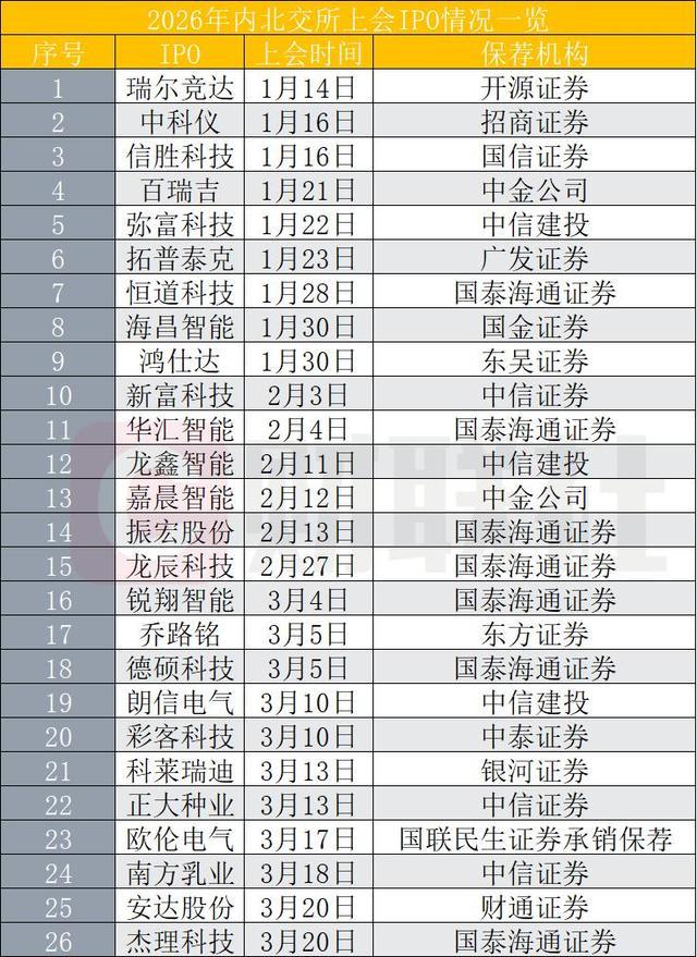 2026年北交所年内部分IPO上会情况汇总