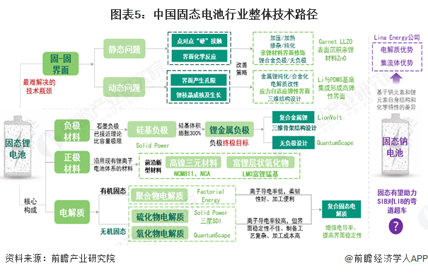 图表5:中国固态电池行业整体技术路径
