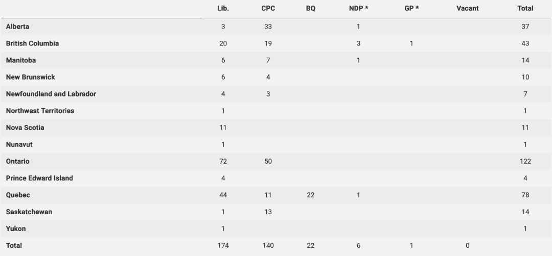 ◆补选后，加拿大众议院各政党拥有席位一览。（图源：加拿大众议院网站）