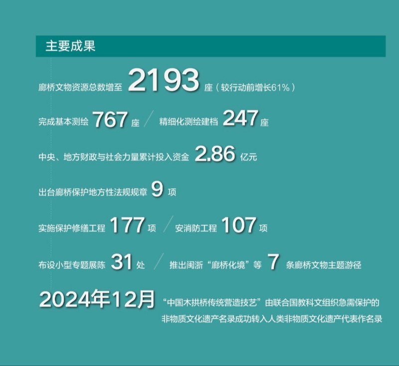 一桥承古今 守望续文脉——瞧!廊桥保护三年行动成绩斐然