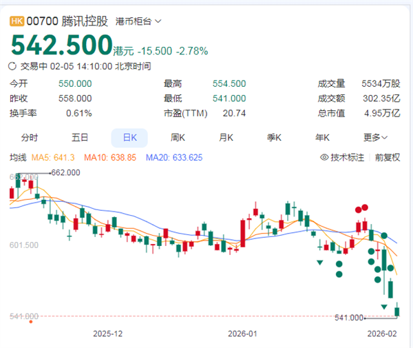五连跌!腾讯股价市值失守5万亿港元 已回吐四年新高涨幅