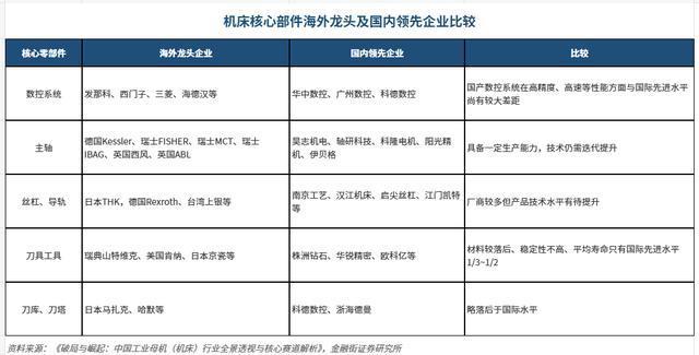 机床核心部件海内外头部企业技术对比表