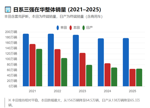 日本车企在中国 正加速走向消亡