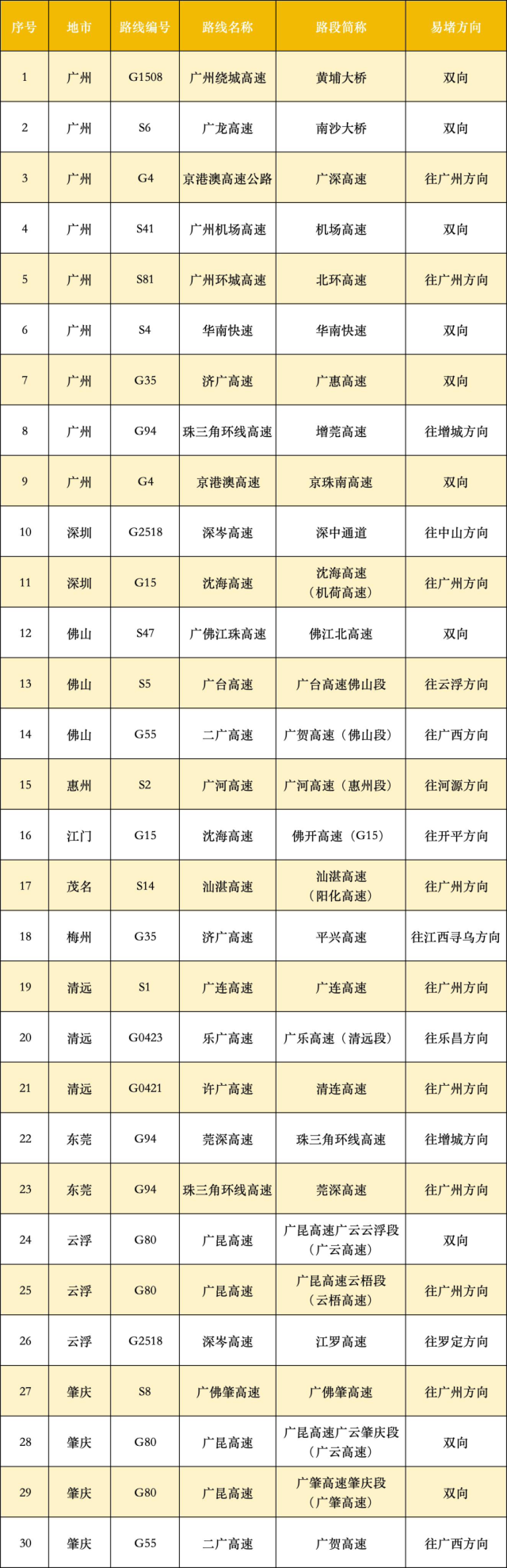 1、繁忙易拥堵路段一览表（30处重点路段）  通讯员 广东交警 供图