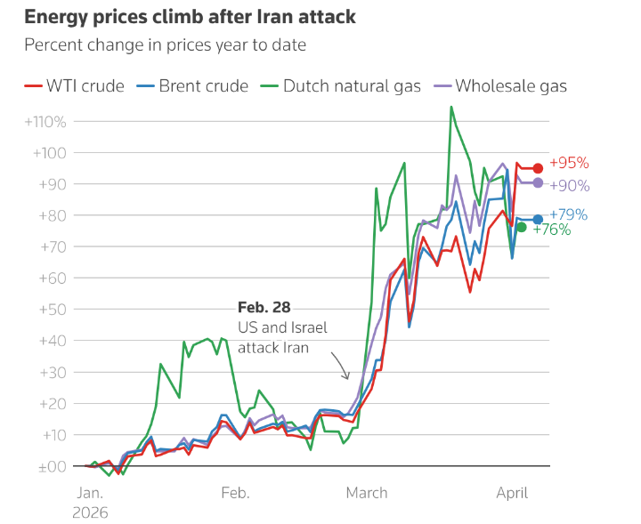 伦敦证券交易所集团（LSEG）发布的2026年1月以来能源商品价格百分比走势图