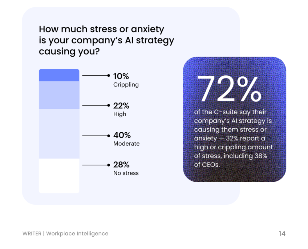 72%的员工有或多或少感受到AI的压力｜图源：WRITER
