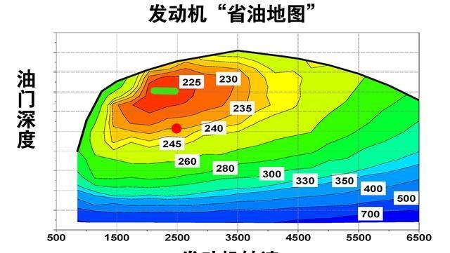 跑高速的期间：踩到120再滑行100，反复操作，的确会更省油吗-有驾